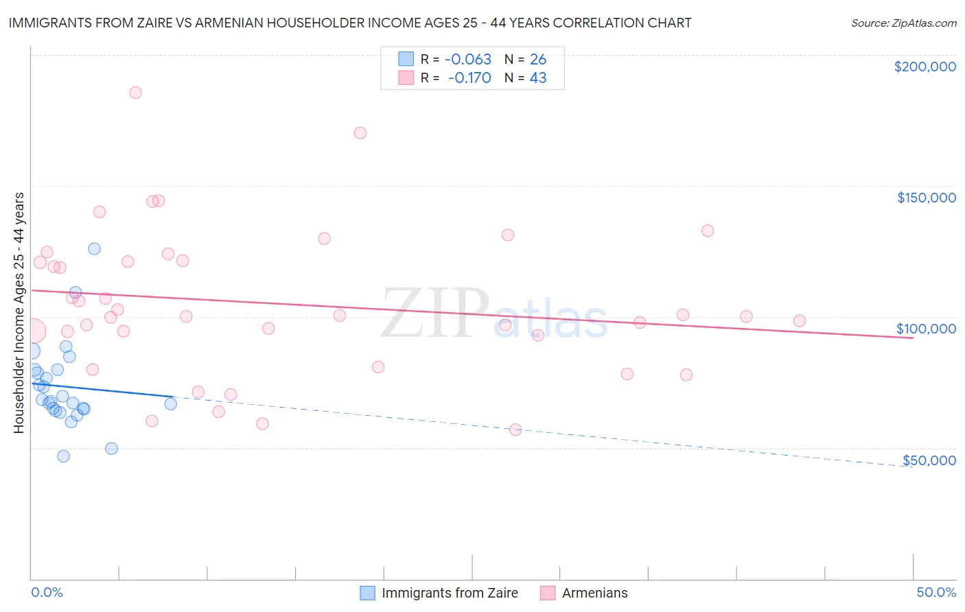 Immigrants from Zaire vs Armenian Householder Income Ages 25 - 44 years