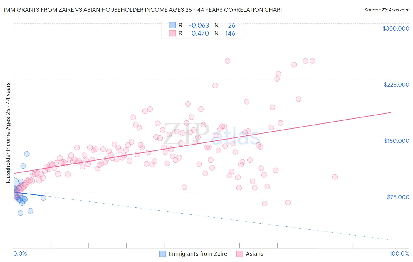 Immigrants from Zaire vs Asian Householder Income Ages 25 - 44 years