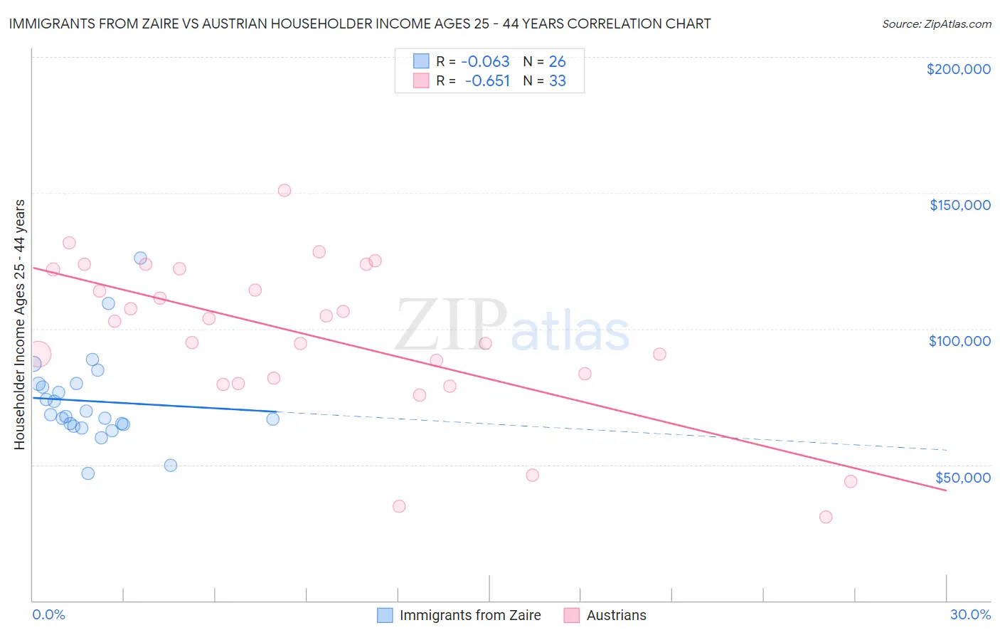 Immigrants from Zaire vs Austrian Householder Income Ages 25 - 44 years