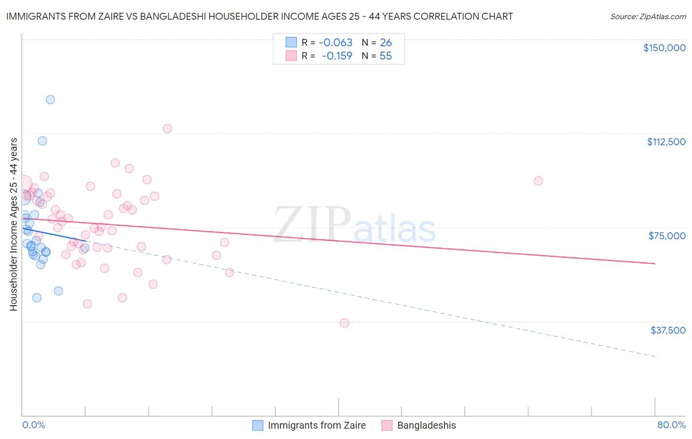 Immigrants from Zaire vs Bangladeshi Householder Income Ages 25 - 44 years