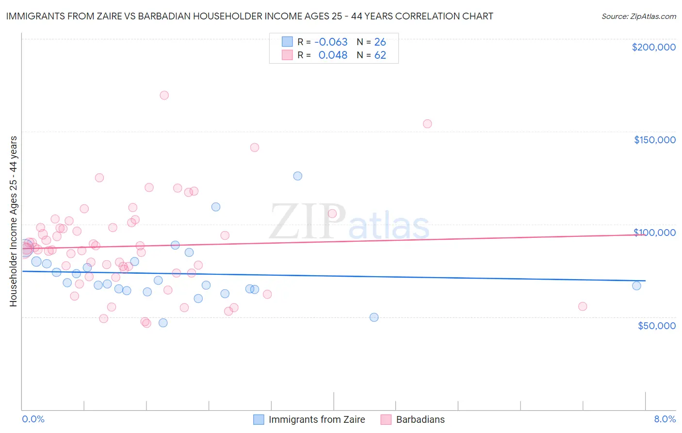 Immigrants from Zaire vs Barbadian Householder Income Ages 25 - 44 years