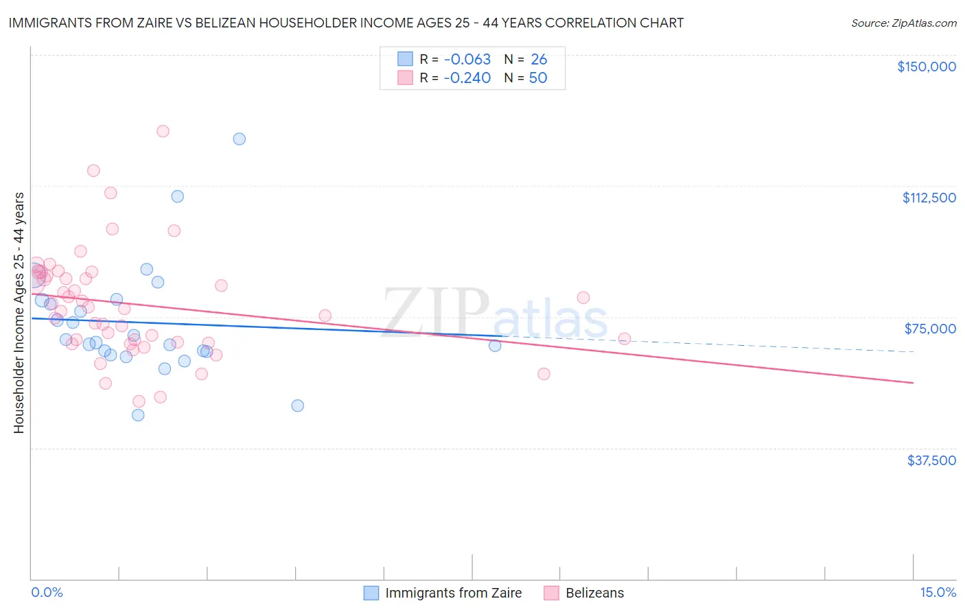 Immigrants from Zaire vs Belizean Householder Income Ages 25 - 44 years