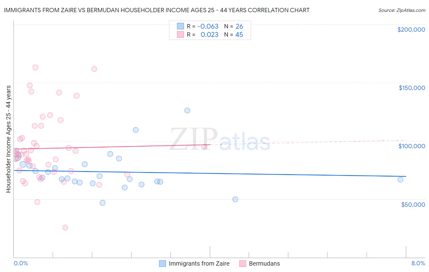 Immigrants from Zaire vs Bermudan Householder Income Ages 25 - 44 years
