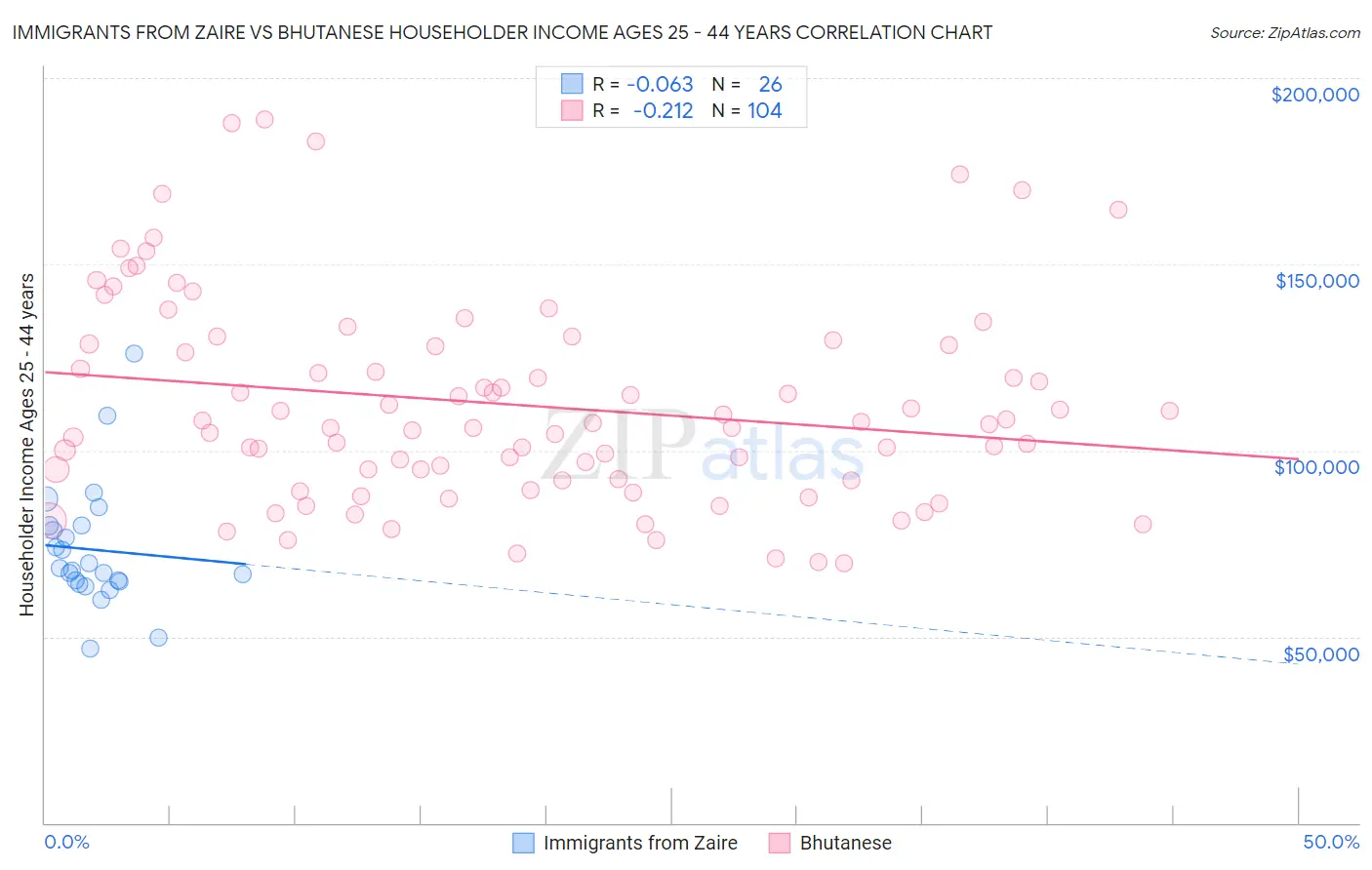 Immigrants from Zaire vs Bhutanese Householder Income Ages 25 - 44 years