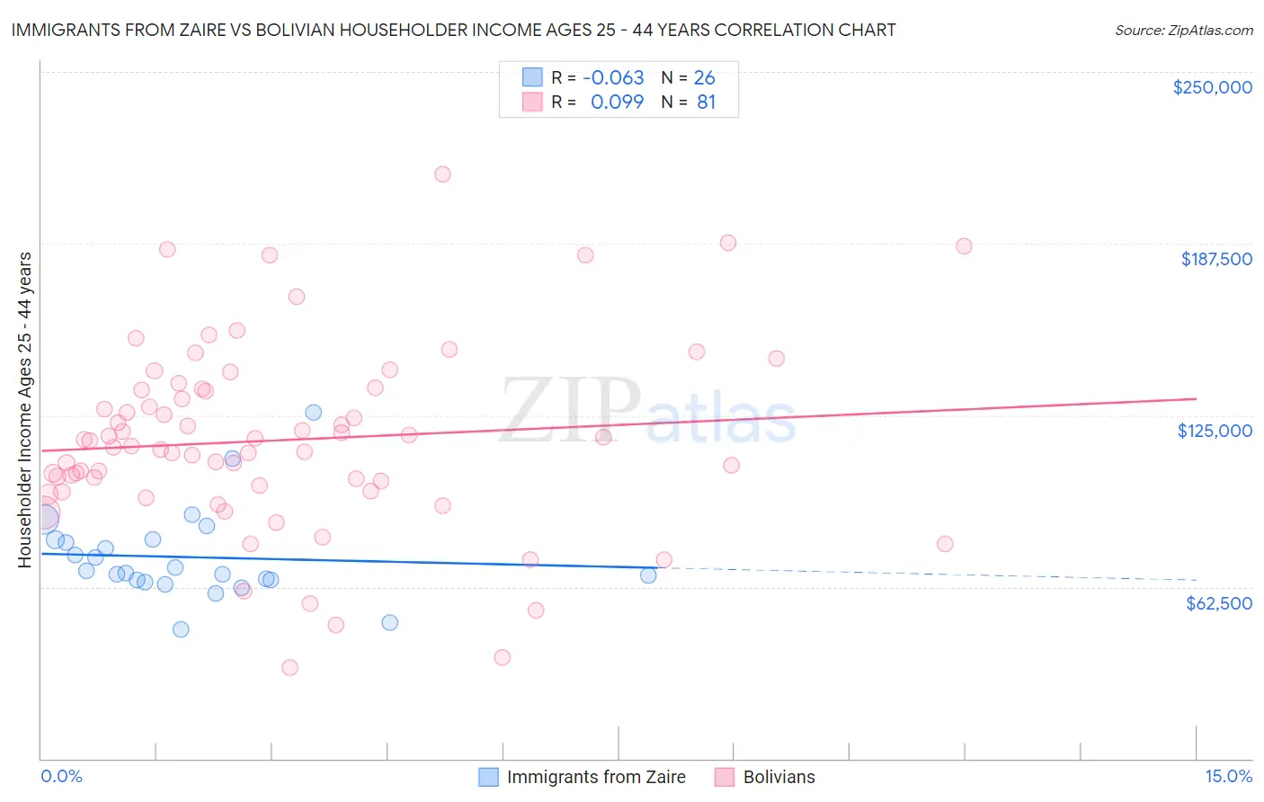 Immigrants from Zaire vs Bolivian Householder Income Ages 25 - 44 years