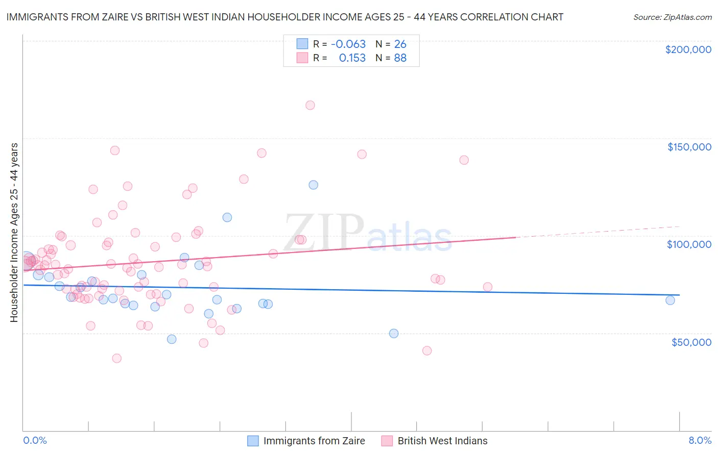 Immigrants from Zaire vs British West Indian Householder Income Ages 25 - 44 years