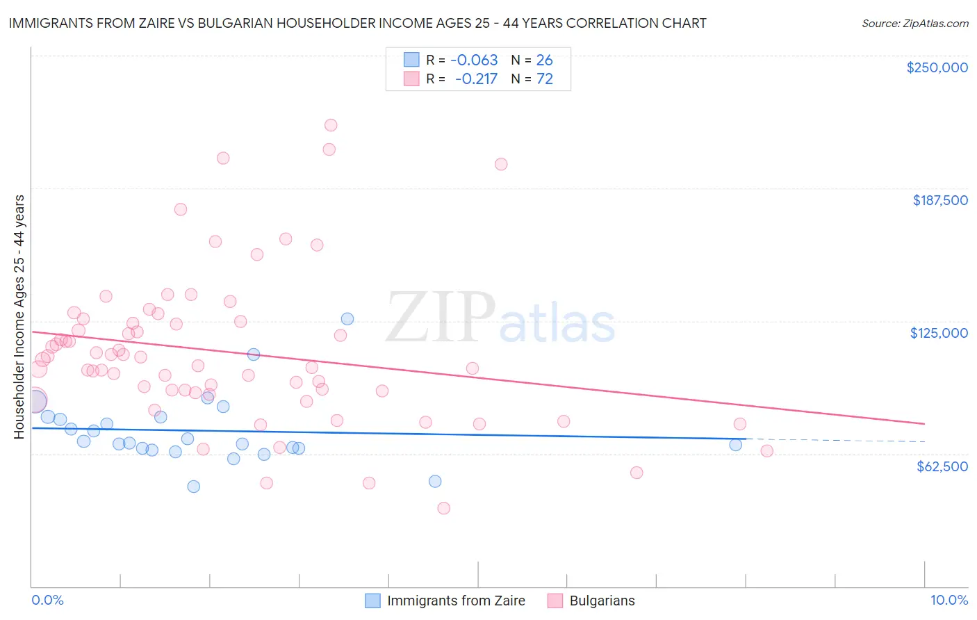 Immigrants from Zaire vs Bulgarian Householder Income Ages 25 - 44 years
