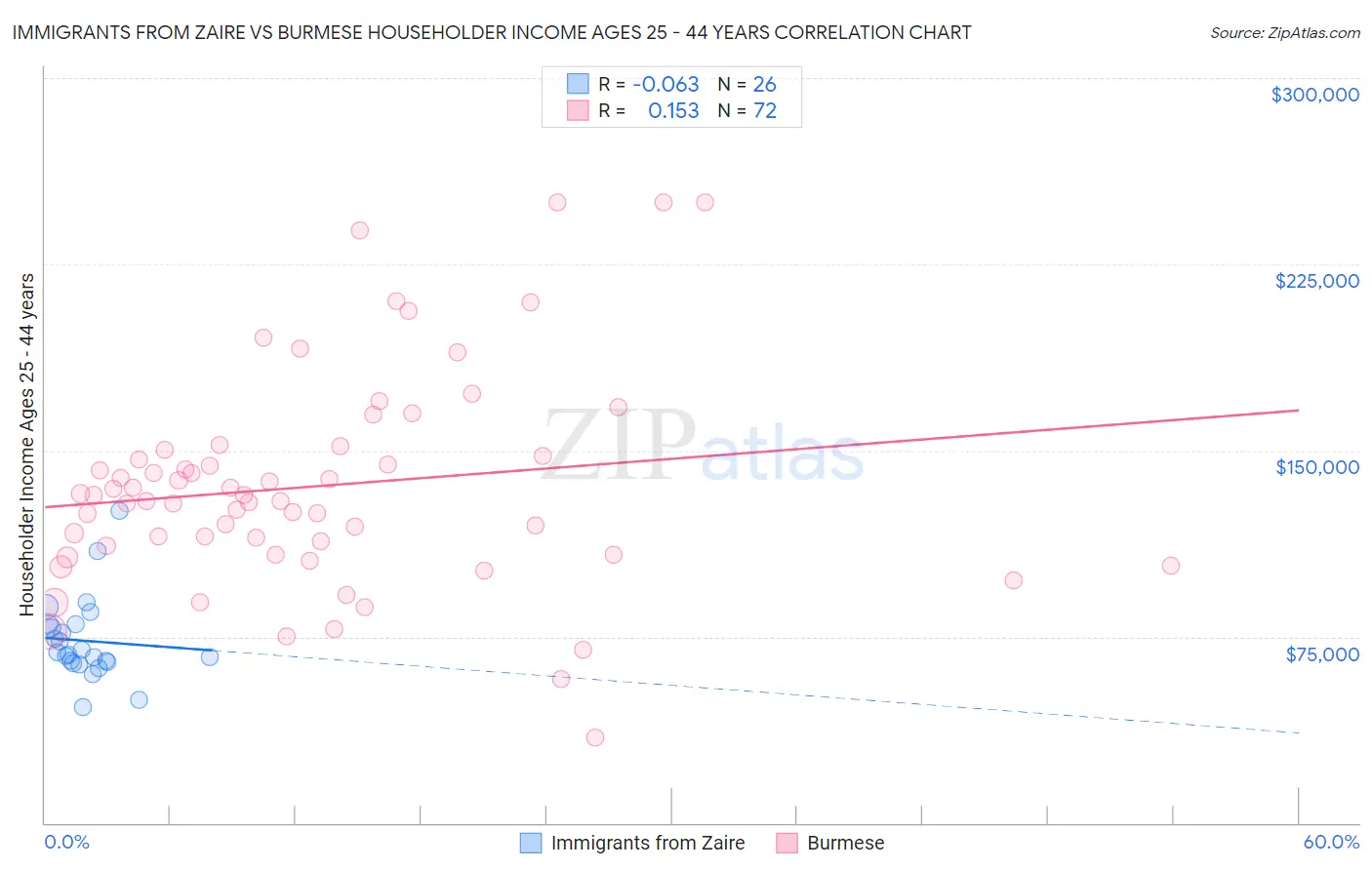 Immigrants from Zaire vs Burmese Householder Income Ages 25 - 44 years