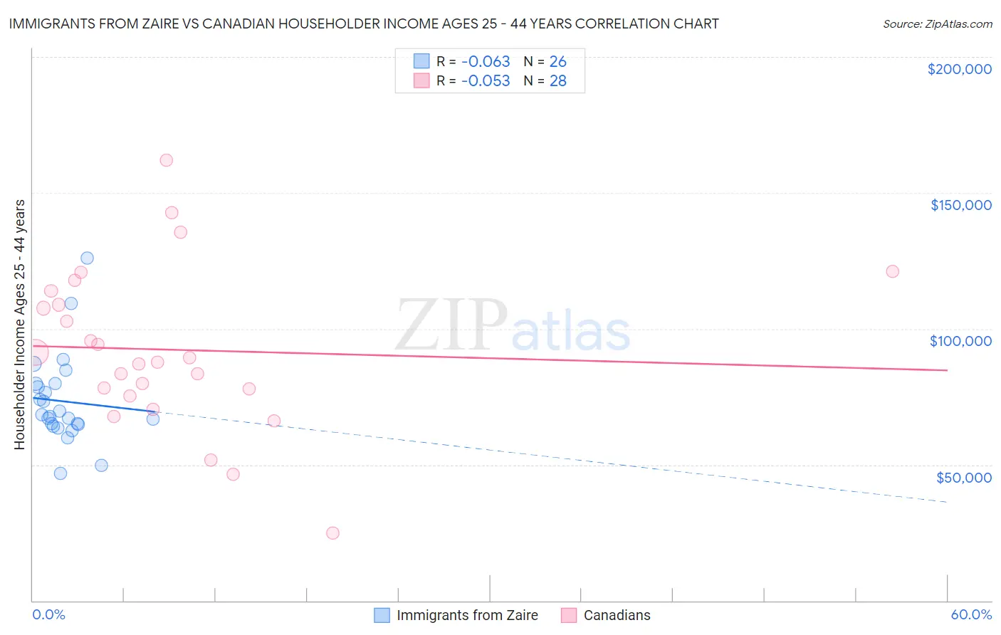 Immigrants from Zaire vs Canadian Householder Income Ages 25 - 44 years