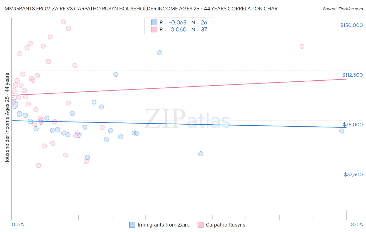 Immigrants from Zaire vs Carpatho Rusyn Householder Income Ages 25 - 44 years