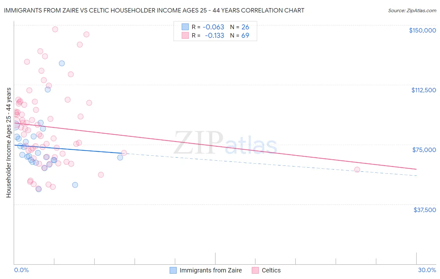 Immigrants from Zaire vs Celtic Householder Income Ages 25 - 44 years