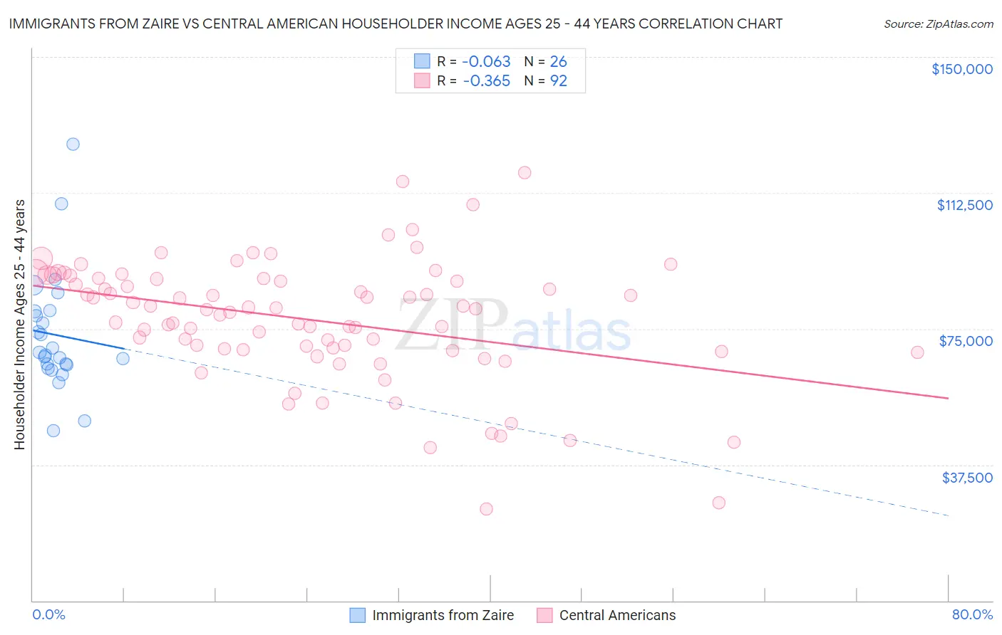 Immigrants from Zaire vs Central American Householder Income Ages 25 - 44 years