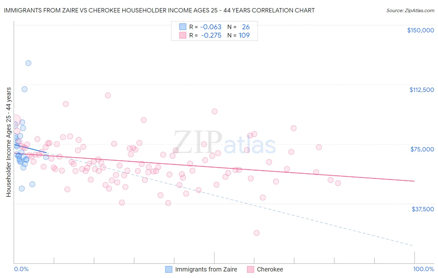 Immigrants from Zaire vs Cherokee Householder Income Ages 25 - 44 years