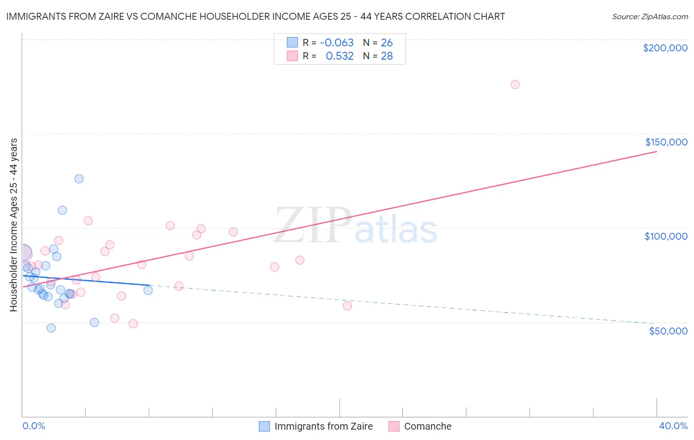 Immigrants from Zaire vs Comanche Householder Income Ages 25 - 44 years