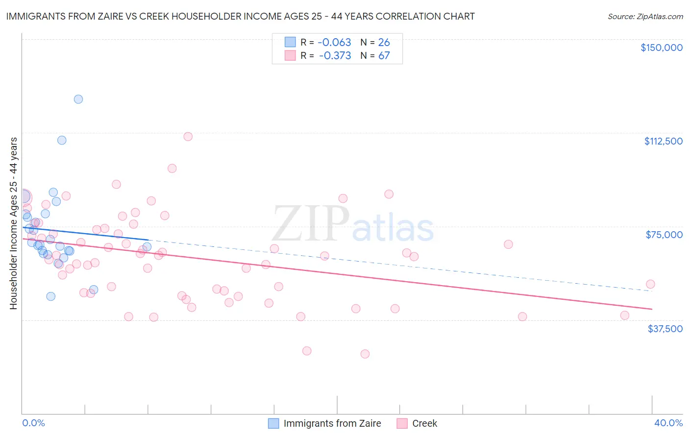 Immigrants from Zaire vs Creek Householder Income Ages 25 - 44 years