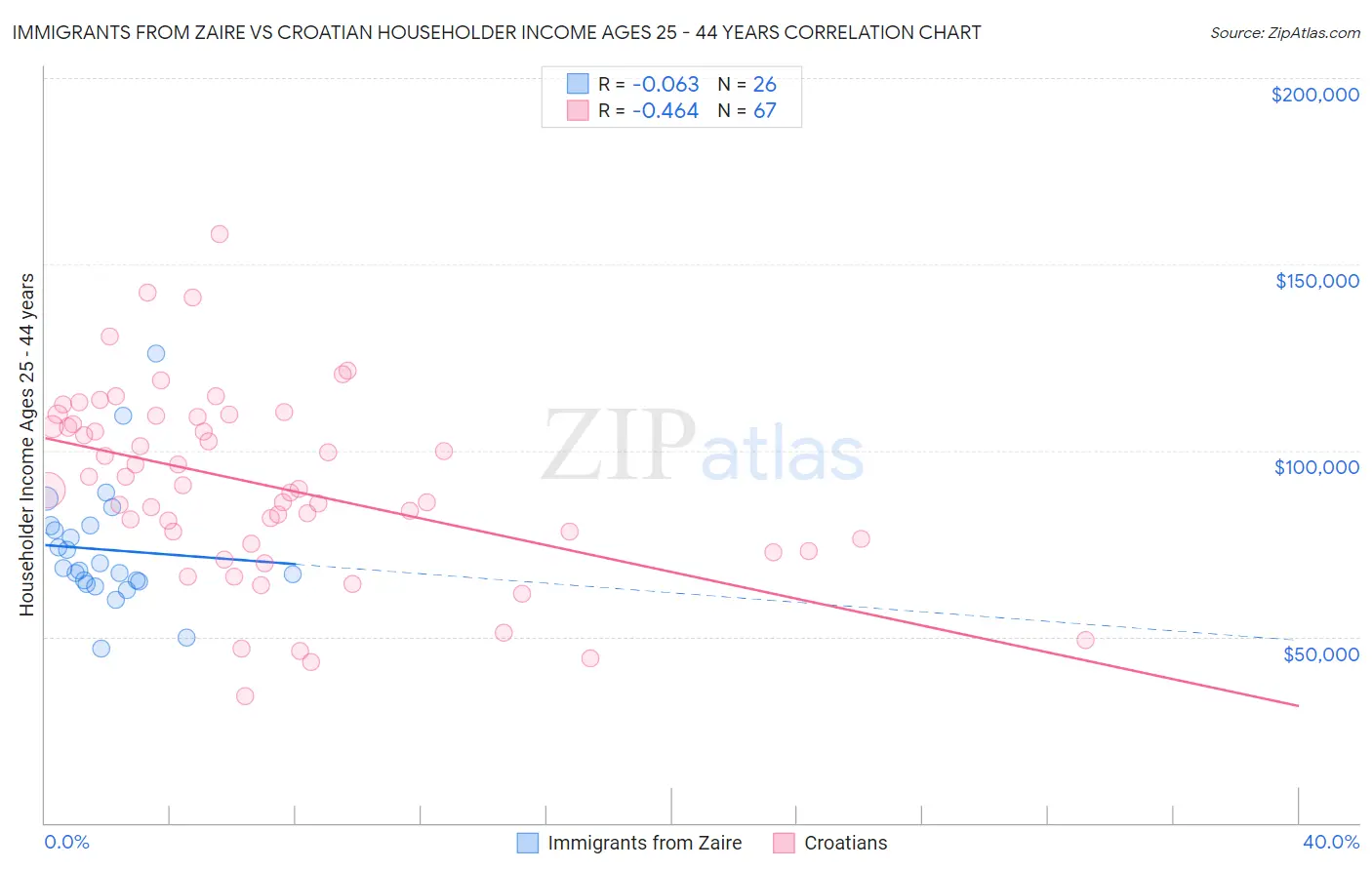 Immigrants from Zaire vs Croatian Householder Income Ages 25 - 44 years