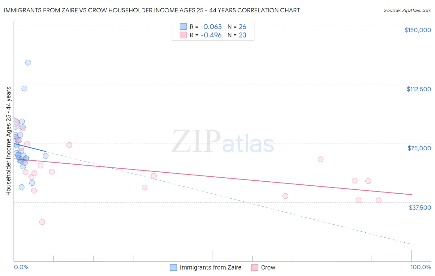 Immigrants from Zaire vs Crow Householder Income Ages 25 - 44 years