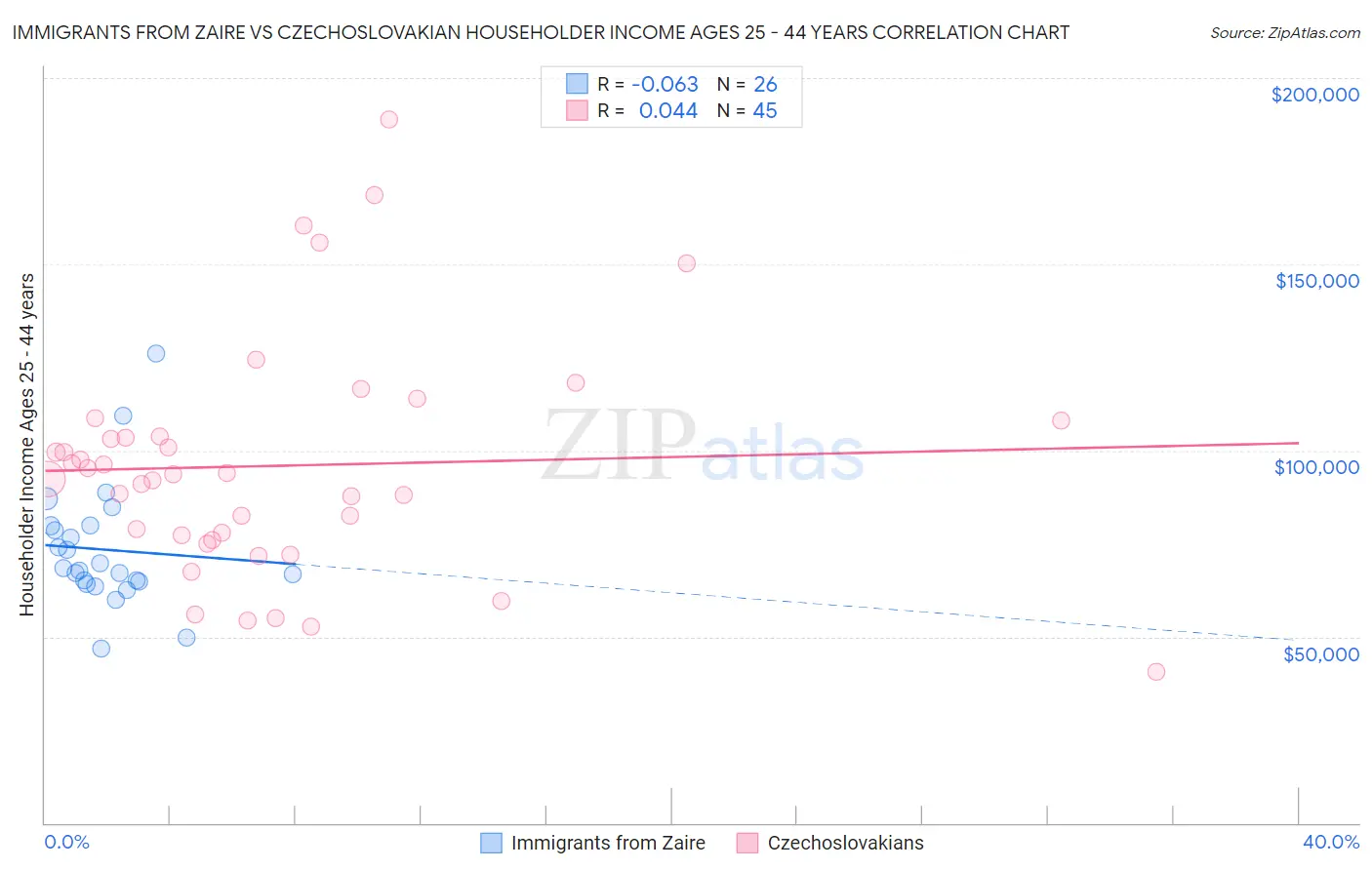 Immigrants from Zaire vs Czechoslovakian Householder Income Ages 25 - 44 years