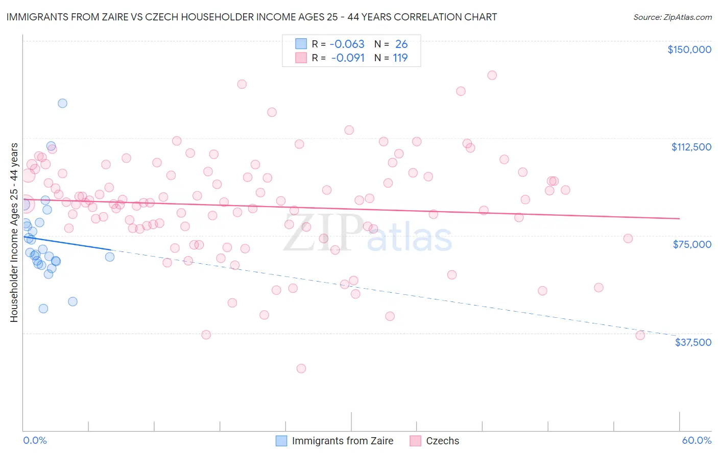 Immigrants from Zaire vs Czech Householder Income Ages 25 - 44 years