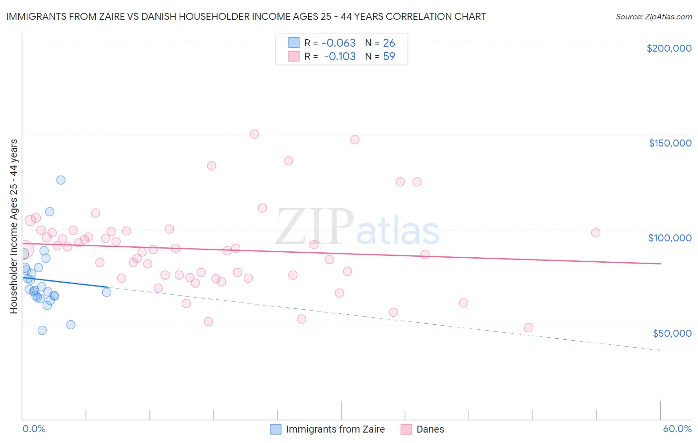 Immigrants from Zaire vs Danish Householder Income Ages 25 - 44 years