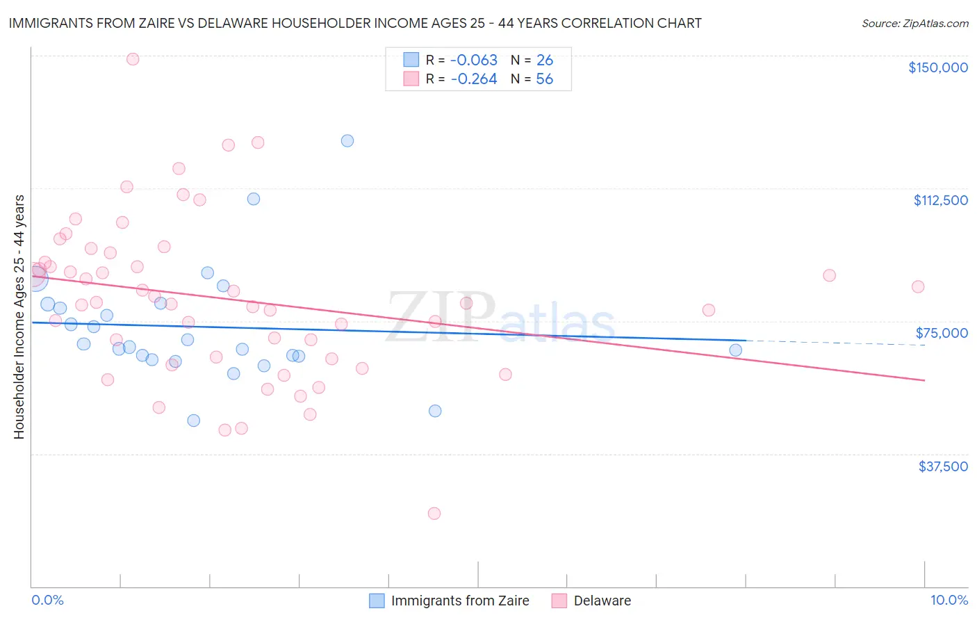 Immigrants from Zaire vs Delaware Householder Income Ages 25 - 44 years
