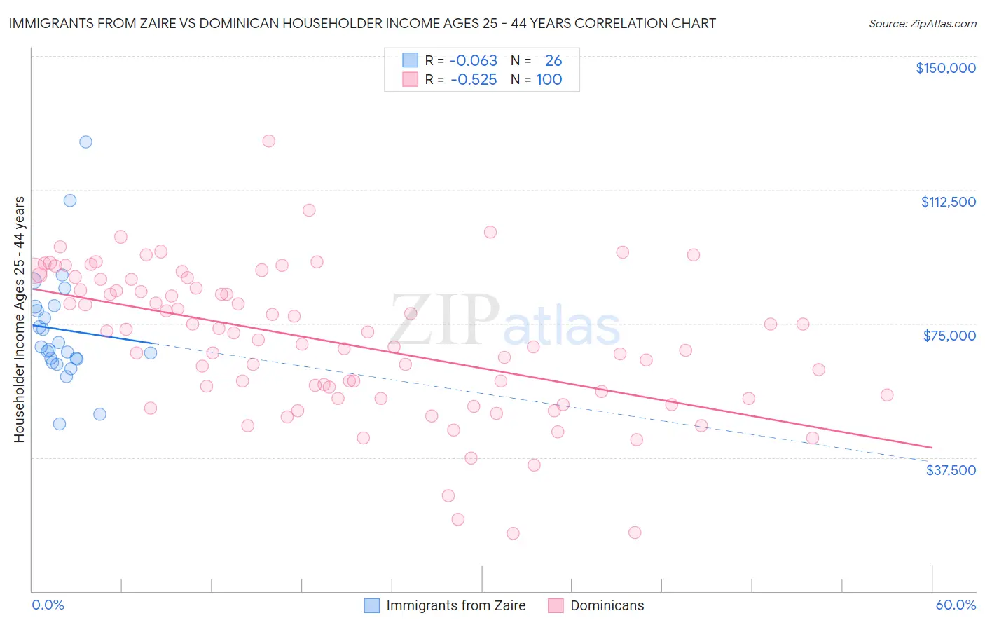 Immigrants from Zaire vs Dominican Householder Income Ages 25 - 44 years