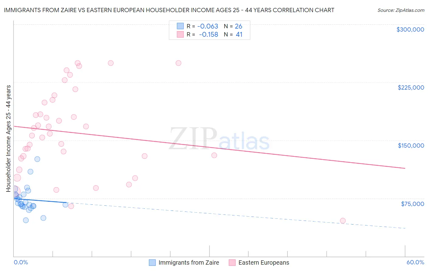 Immigrants from Zaire vs Eastern European Householder Income Ages 25 - 44 years