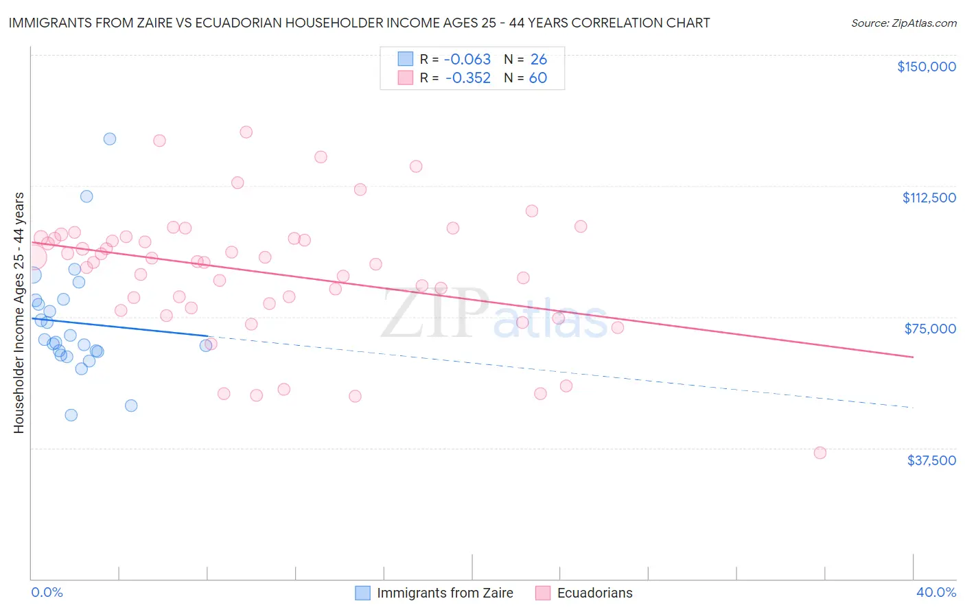 Immigrants from Zaire vs Ecuadorian Householder Income Ages 25 - 44 years