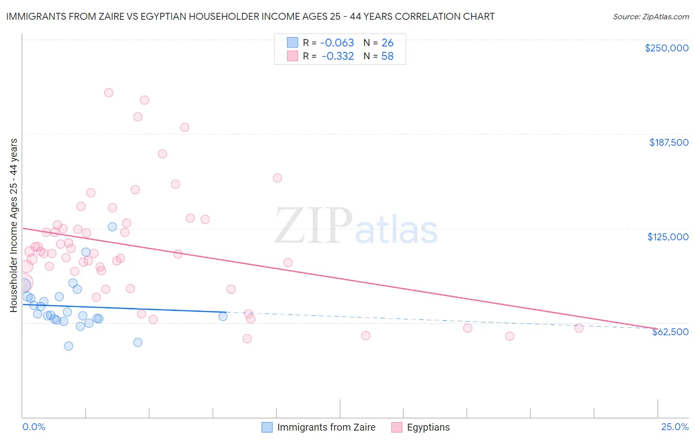 Immigrants from Zaire vs Egyptian Householder Income Ages 25 - 44 years