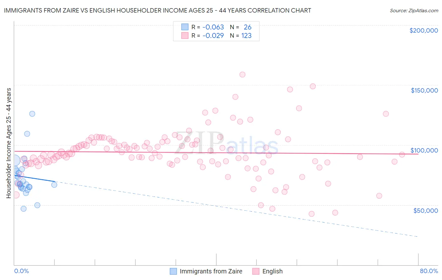 Immigrants from Zaire vs English Householder Income Ages 25 - 44 years