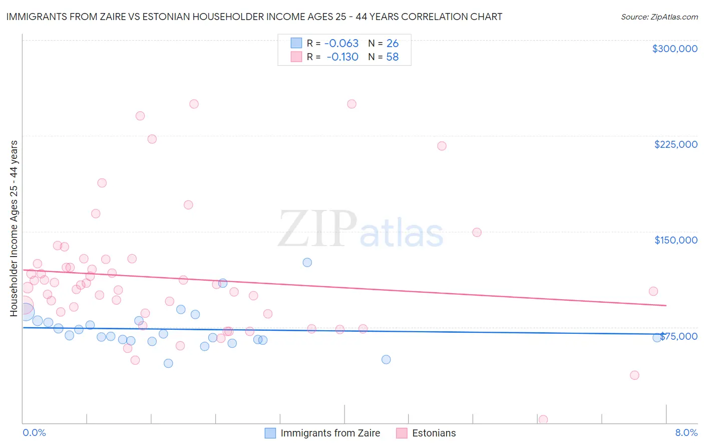 Immigrants from Zaire vs Estonian Householder Income Ages 25 - 44 years