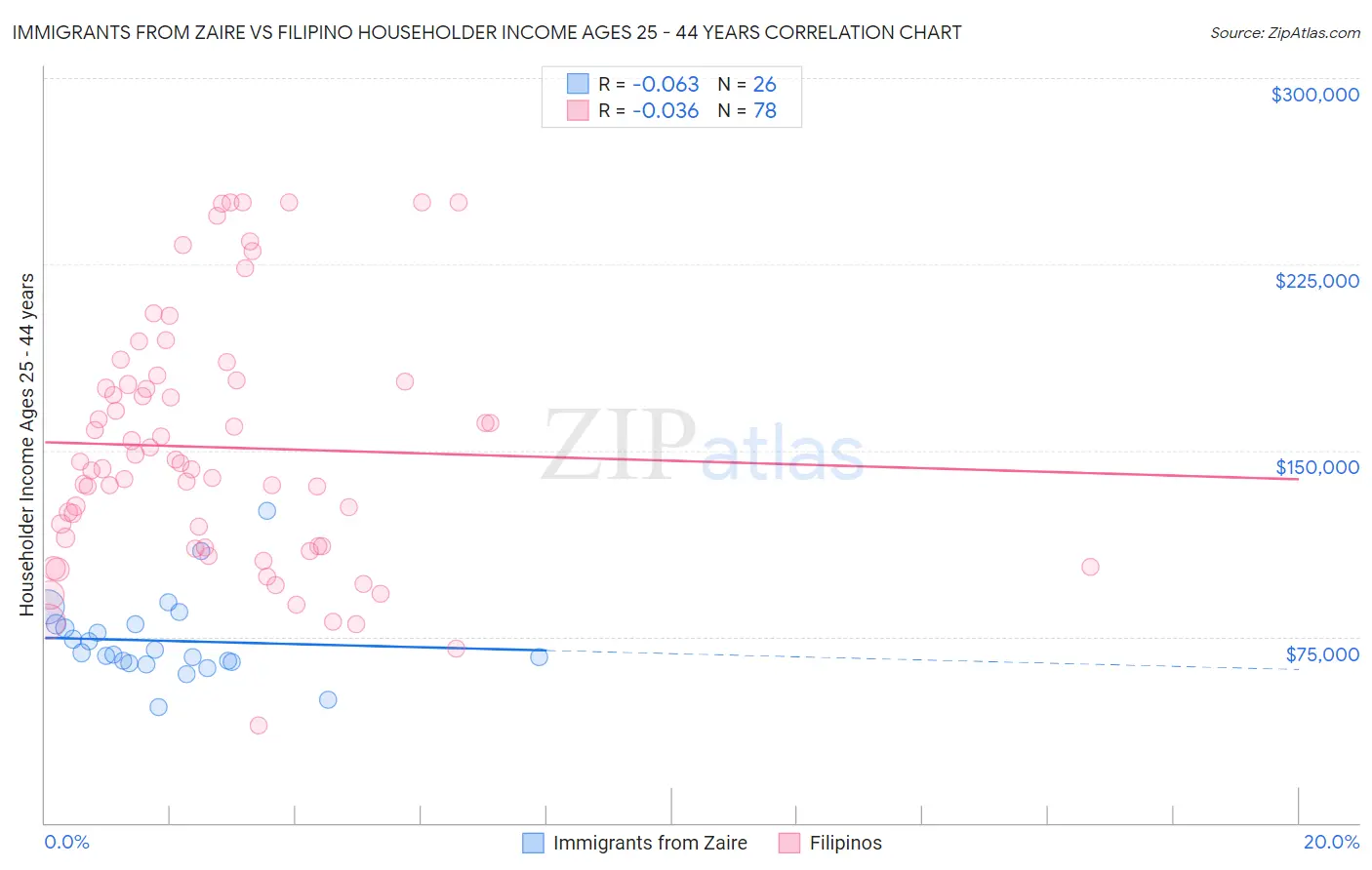 Immigrants from Zaire vs Filipino Householder Income Ages 25 - 44 years