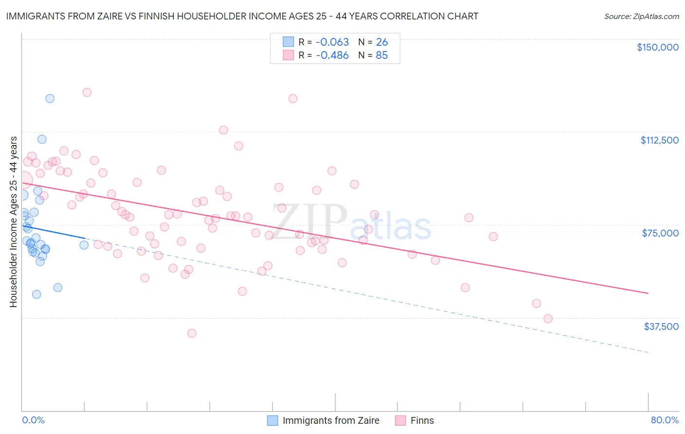 Immigrants from Zaire vs Finnish Householder Income Ages 25 - 44 years