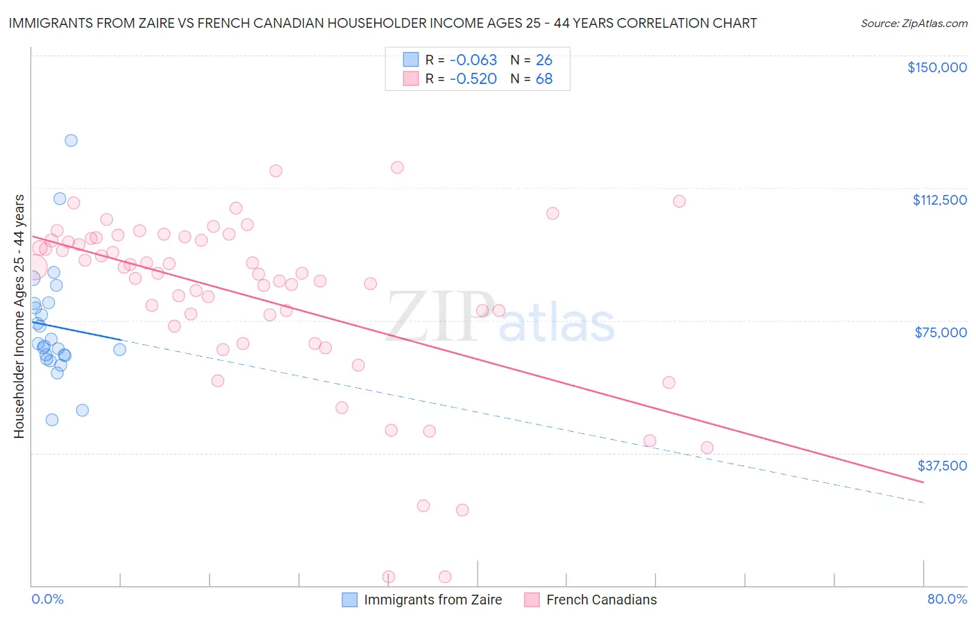 Immigrants from Zaire vs French Canadian Householder Income Ages 25 - 44 years