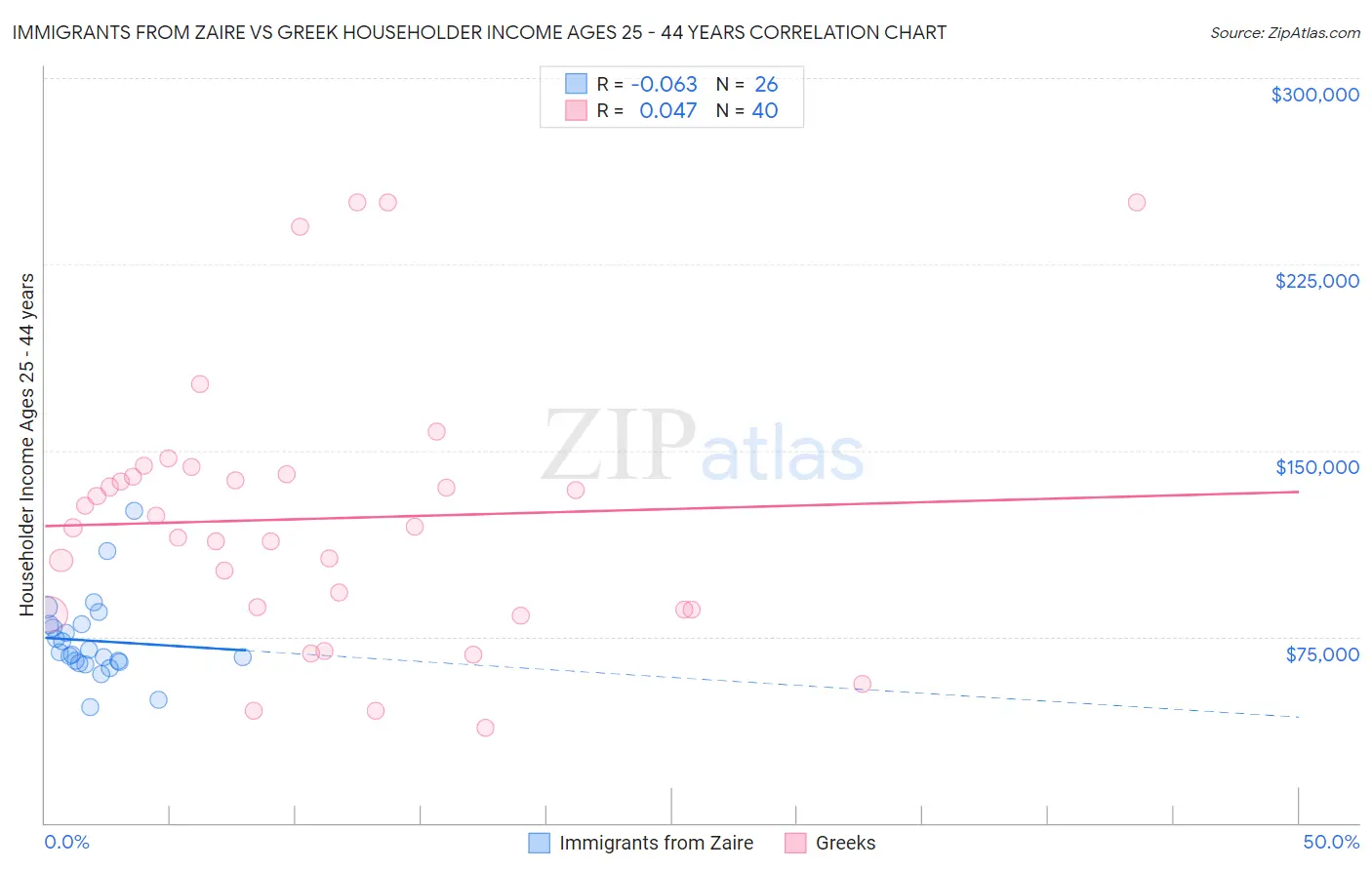 Immigrants from Zaire vs Greek Householder Income Ages 25 - 44 years