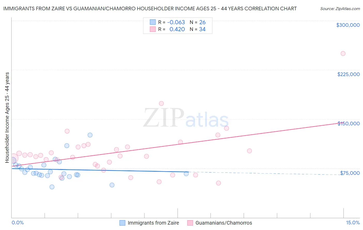 Immigrants from Zaire vs Guamanian/Chamorro Householder Income Ages 25 - 44 years