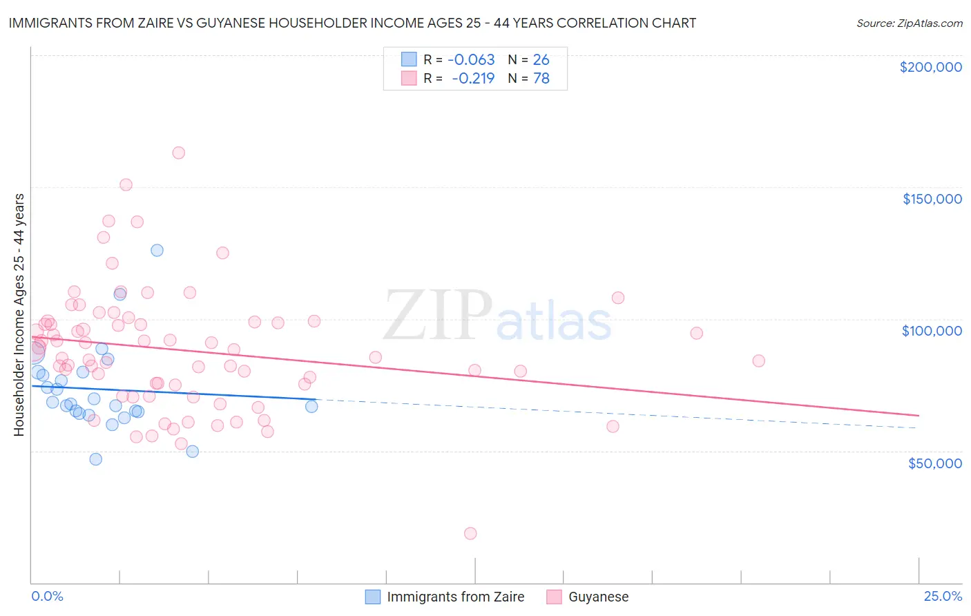 Immigrants from Zaire vs Guyanese Householder Income Ages 25 - 44 years