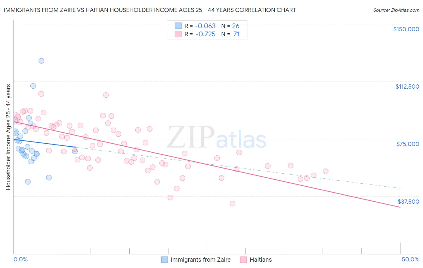Immigrants from Zaire vs Haitian Householder Income Ages 25 - 44 years
