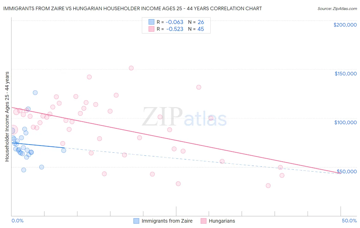 Immigrants from Zaire vs Hungarian Householder Income Ages 25 - 44 years