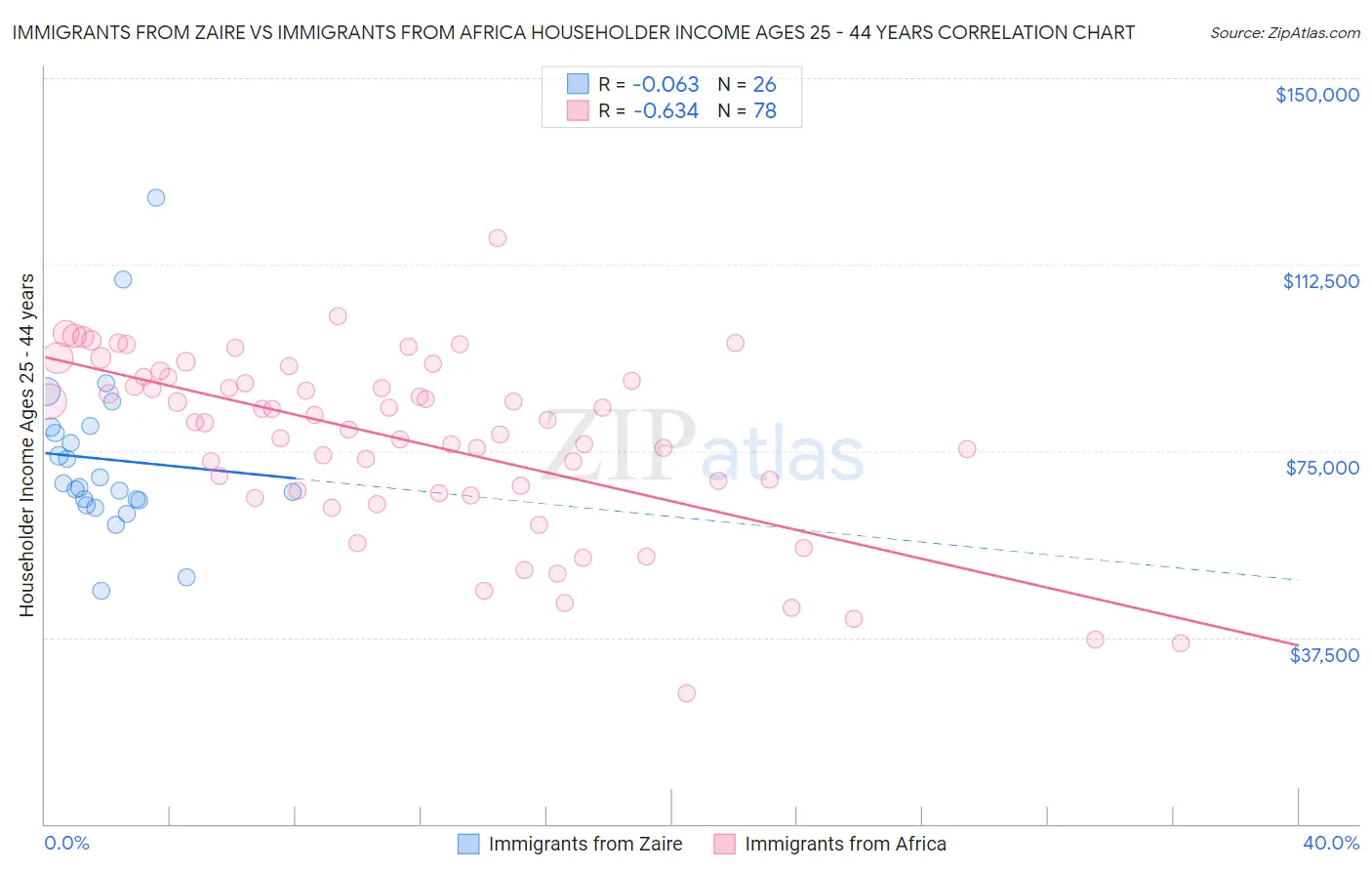 Immigrants from Zaire vs Immigrants from Africa Householder Income Ages 25 - 44 years