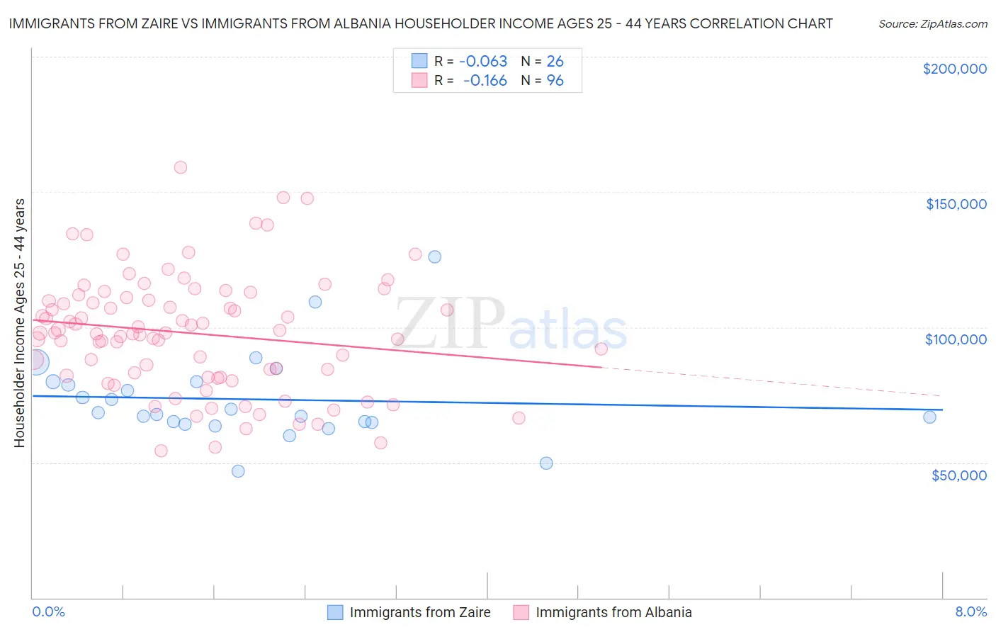 Immigrants from Zaire vs Immigrants from Albania Householder Income Ages 25 - 44 years