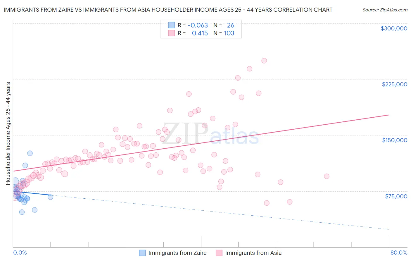 Immigrants from Zaire vs Immigrants from Asia Householder Income Ages 25 - 44 years