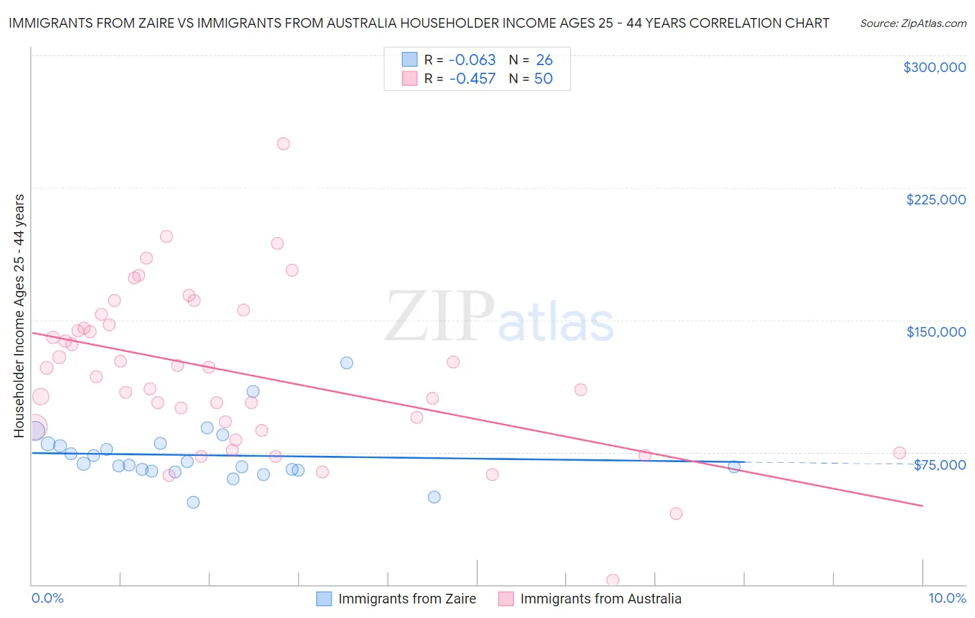 Immigrants from Zaire vs Immigrants from Australia Householder Income Ages 25 - 44 years