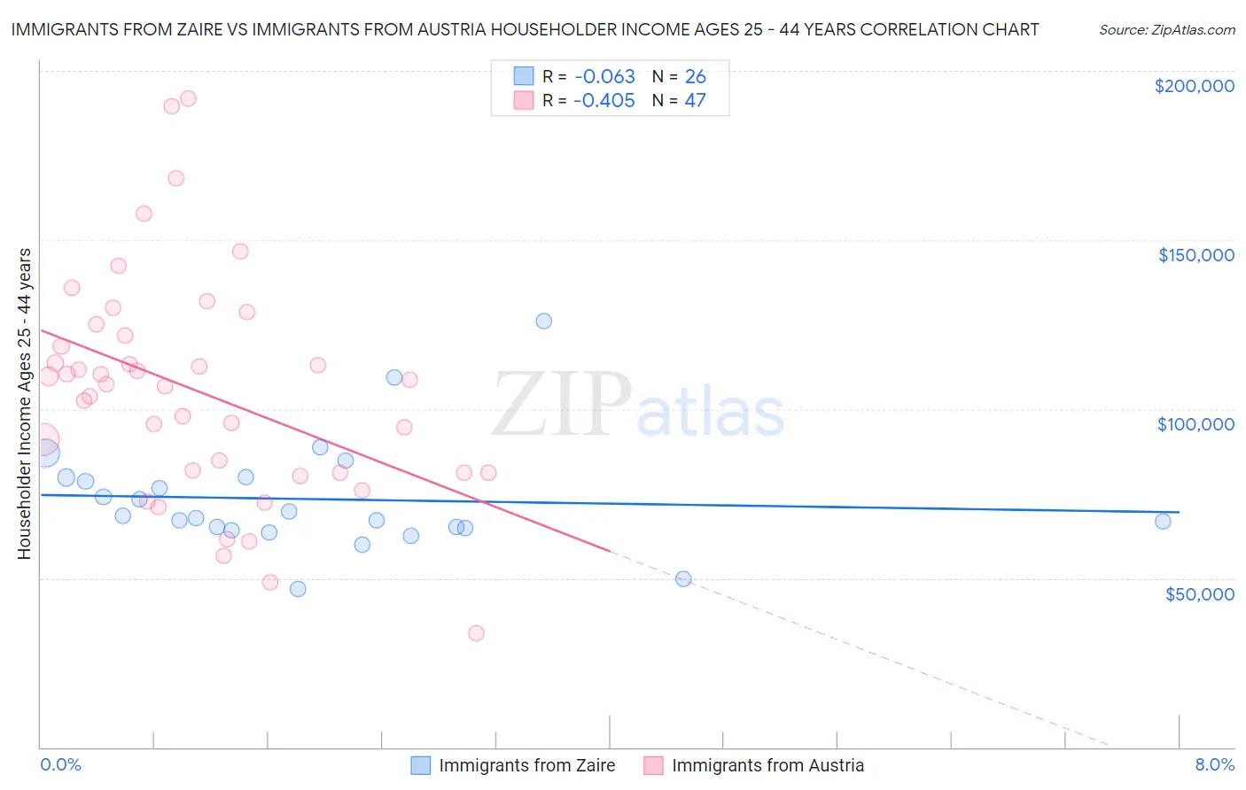 Immigrants from Zaire vs Immigrants from Austria Householder Income Ages 25 - 44 years