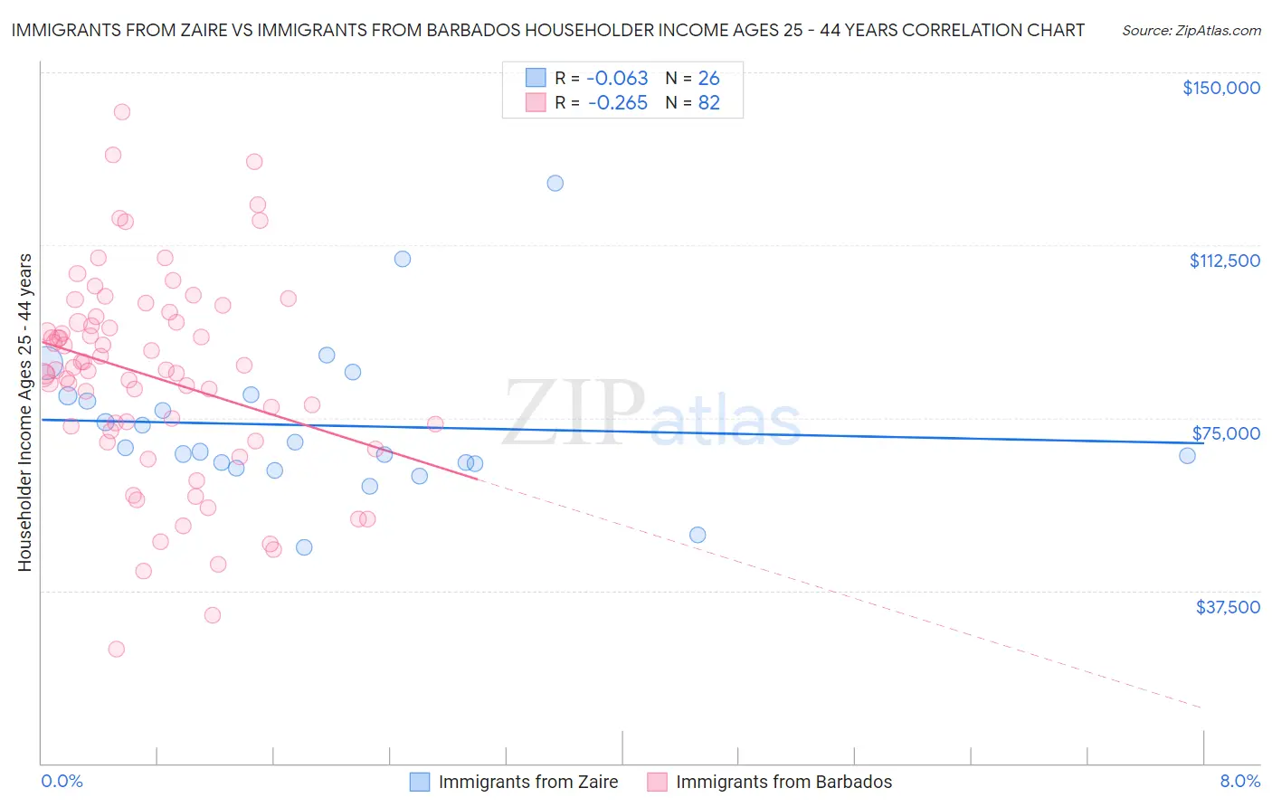 Immigrants from Zaire vs Immigrants from Barbados Householder Income Ages 25 - 44 years