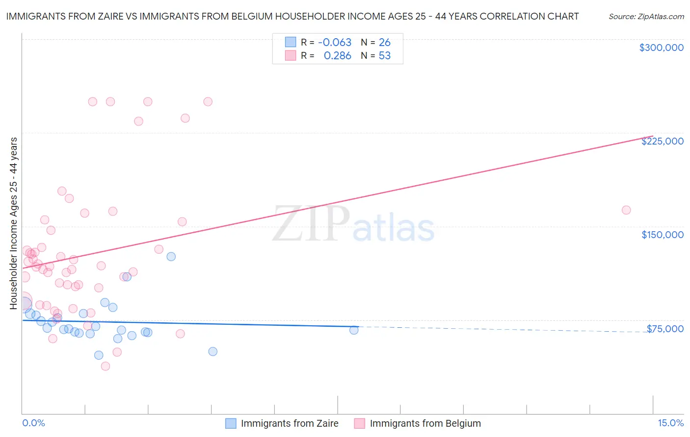 Immigrants from Zaire vs Immigrants from Belgium Householder Income Ages 25 - 44 years