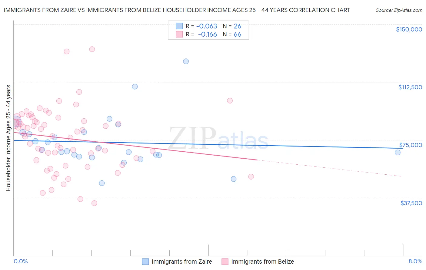 Immigrants from Zaire vs Immigrants from Belize Householder Income Ages 25 - 44 years