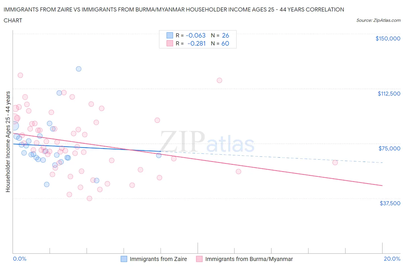 Immigrants from Zaire vs Immigrants from Burma/Myanmar Householder Income Ages 25 - 44 years
