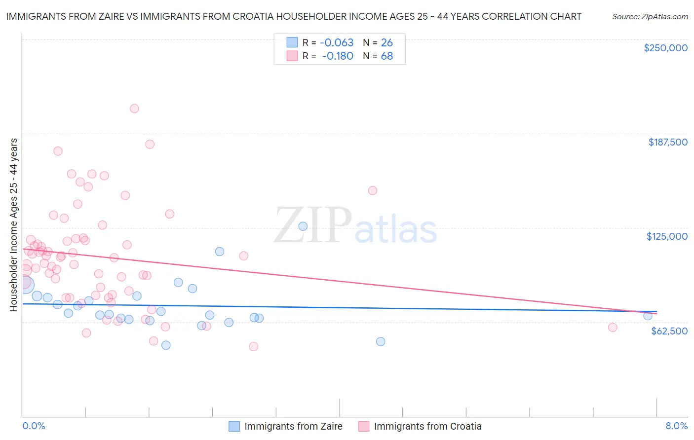 Immigrants from Zaire vs Immigrants from Croatia Householder Income Ages 25 - 44 years