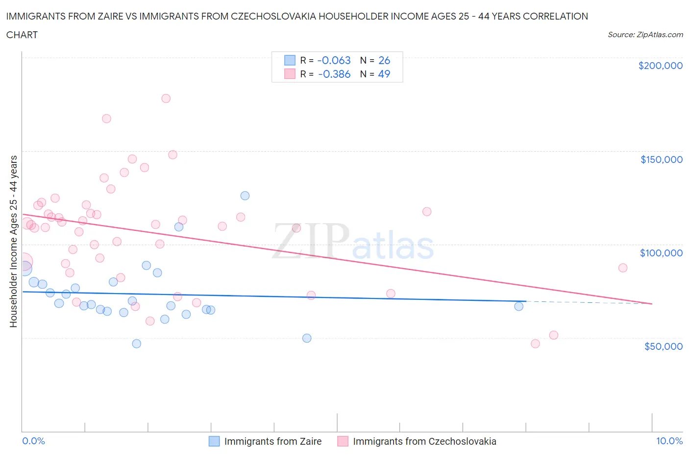 Immigrants from Zaire vs Immigrants from Czechoslovakia Householder Income Ages 25 - 44 years